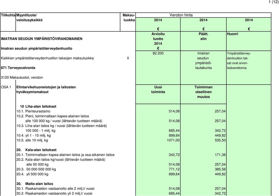 takympäristö- sat ovat arvon- 871 Terveysvalvonta lautakunta lisäverottomia 3120 Maksutuotot, veroton OSA 1 Elintarvikehuoneistojen ja laitosten Uusi Toiminnan hyväksymismaksut toiminta oleellinen