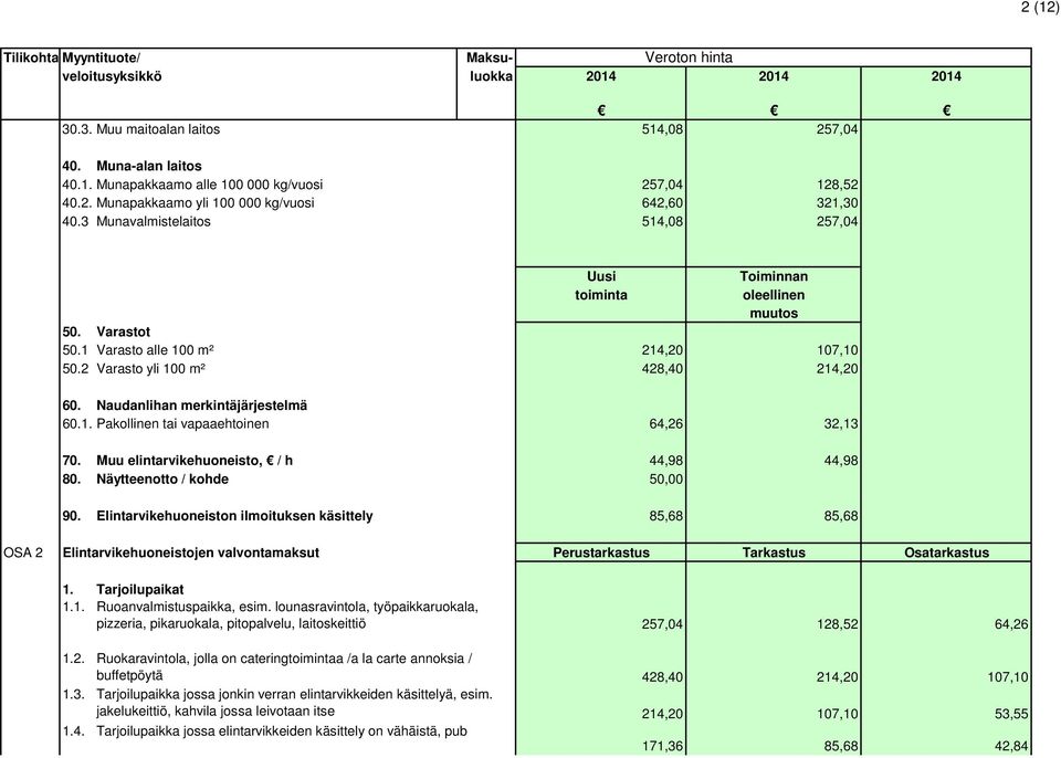 Naudanlihan merkintäjärjestelmä 60.1. Pakollinen tai vapaaehtoinen 64,26 32,13 70. Muu elintarvikehuoneisto, / h 44,98 44,98 80. Näytteenotto / kohde 50,00 90.