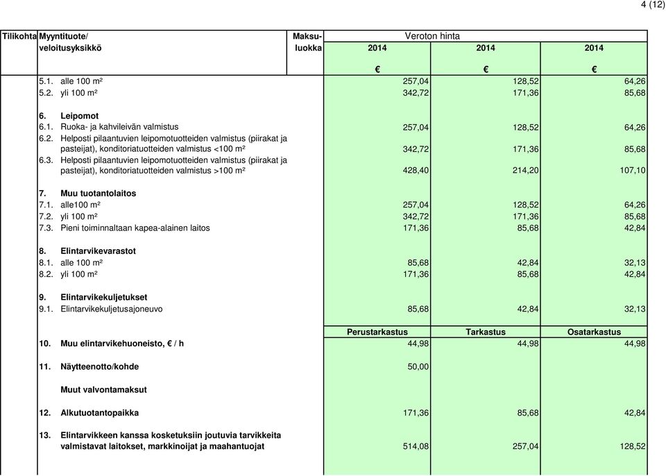 3. Pieni toiminnaltaan kapea-alainen laitos 171,36 85,68 42,84 8. Elintarvikevarastot 8.1. alle 100 m² 85,68 42,84 32,13 8.2. yli 100 m² 171,36 85,68 42,84 9. Elintarvikekuljetukset 9.1. Elintarvikekuljetusajoneuvo 85,68 42,84 32,13 Perustarkastus Tarkastus Osatarkastus 10.