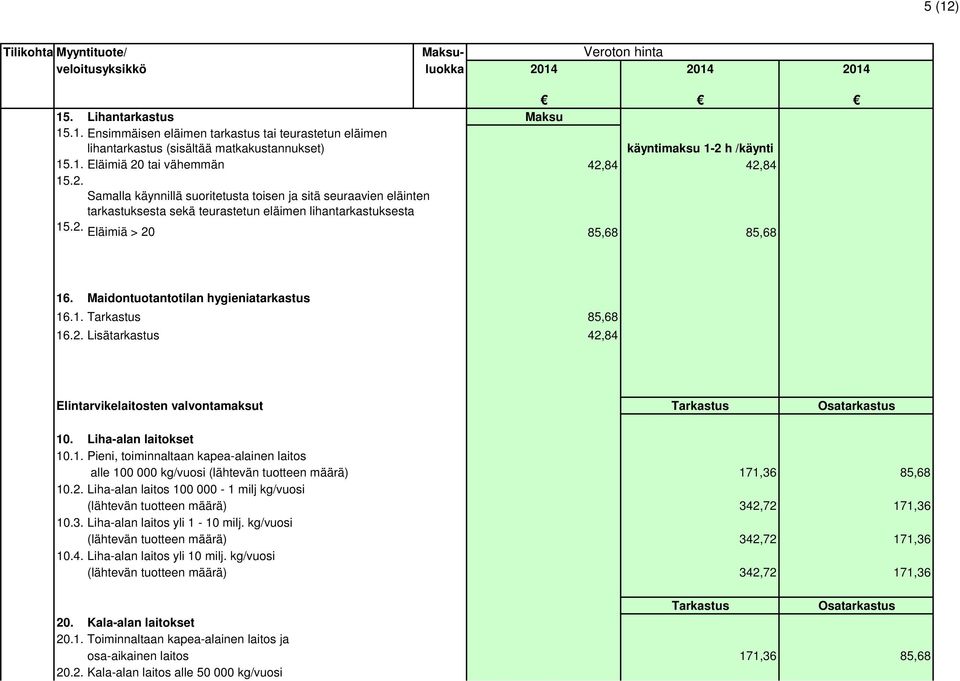 Maidontuotantotilan hygieniatarkastus 16.1. Tarkastus 85,68 16.2. Lisätarkastus 42,84 Elintarvikelaitosten valvontamaksut Tarkastus Osatarkastus 10. Liha-alan laitokset 10.1. Pieni, toiminnaltaan kapea-alainen laitos alle 100 000 kg/vuosi (lähtevän tuotteen määrä) 171,36 85,68 10.
