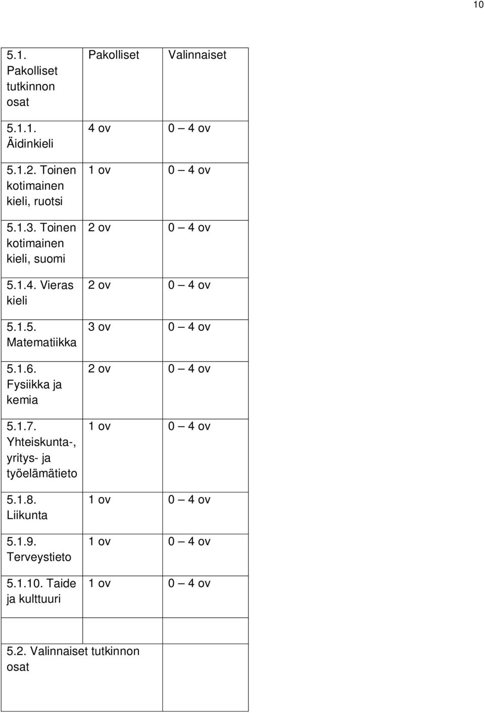 Yhteiskunta-, yritys- ja työelämätieto 5.1.8. Liikunta 5.1.9. Terveystieto 5.1.10.