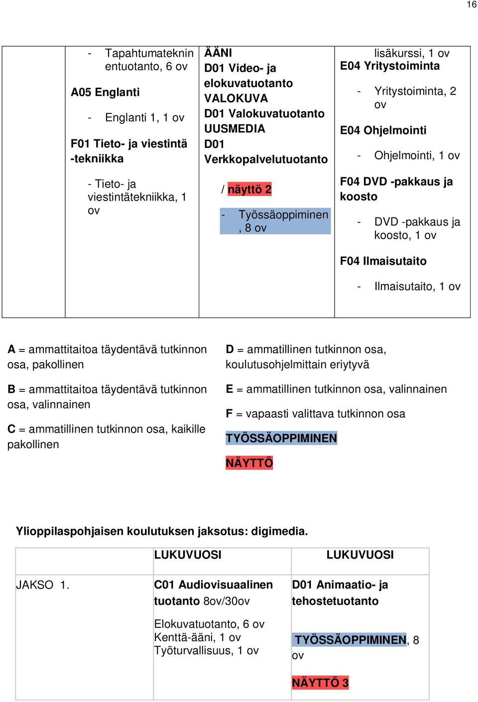 ja koosto - DVD -pakkaus ja koosto, 1 ov F04 Ilmaisutaito - Ilmaisutaito, 1 ov A = ammattitaitoa täydentävä tutkinnon osa, pakollinen B = ammattitaitoa täydentävä tutkinnon osa, valinnainen C =