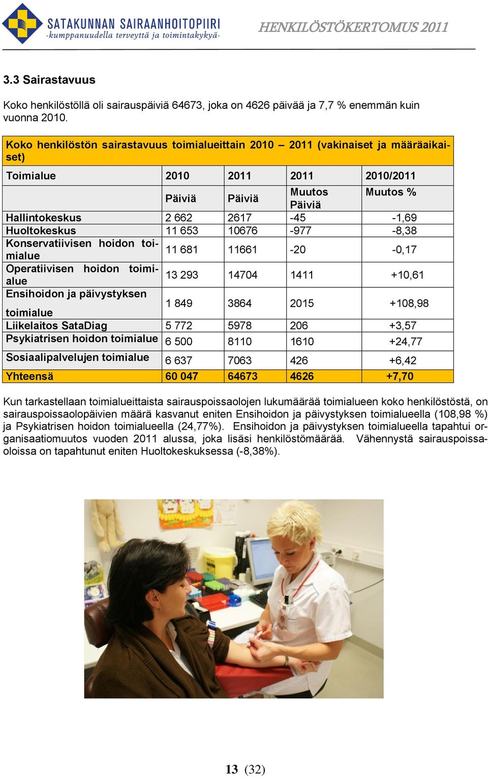 Huoltokeskus 11 653 10676-977 -8,38 Konservatiivisen hoidon toimialue 11 681 11661-20 -0,17 Operatiivisen hoidon toimialue 13 293 14704 1411 +10,61 Ensihoidon ja päivystyksen toimialue 1 849 3864