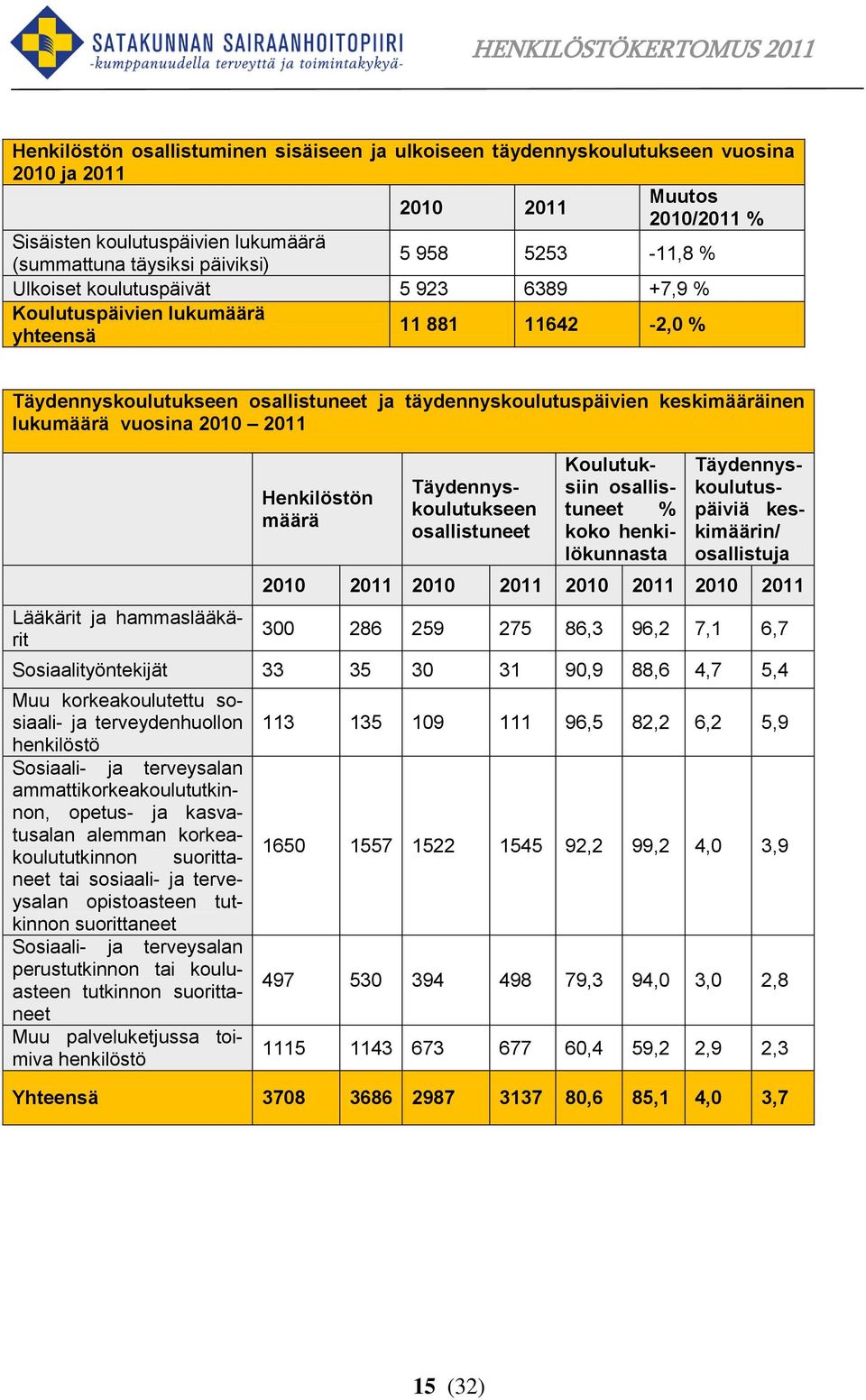 vuosina 2010 2011 Lääkärit ja hammaslääkärit Henkilöstön määrä Täydennyskoulutukseen osallistuneet Koulutuksiin osallistuneet % koko henkilökunnasta Täydennyskoulutuspäiviä keskimäärin/ osallistuja