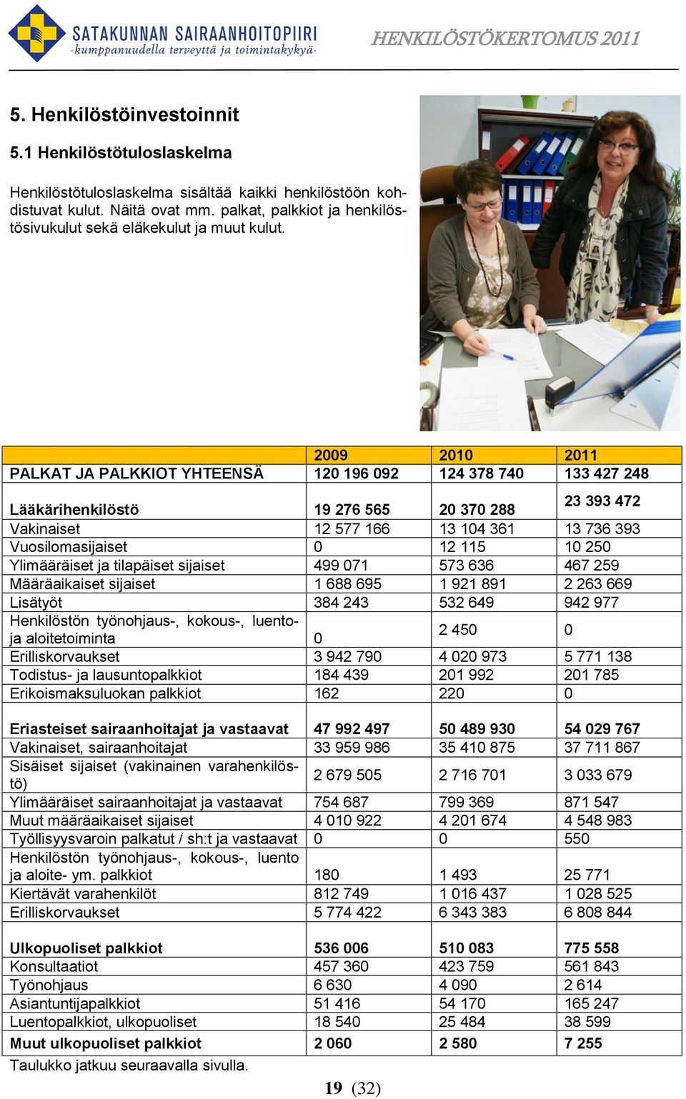 2009 2010 2011 PALKAT JA PALKKIOT YHTEENSÄ 120 196 092 124 378 740 133 427 248 Lääkärihenkilöstö 19 276 565 20 370 288 23 393 472 Vakinaiset 12 577 166 13 104 361 13 736 393 Vuosilomasijaiset 0 12