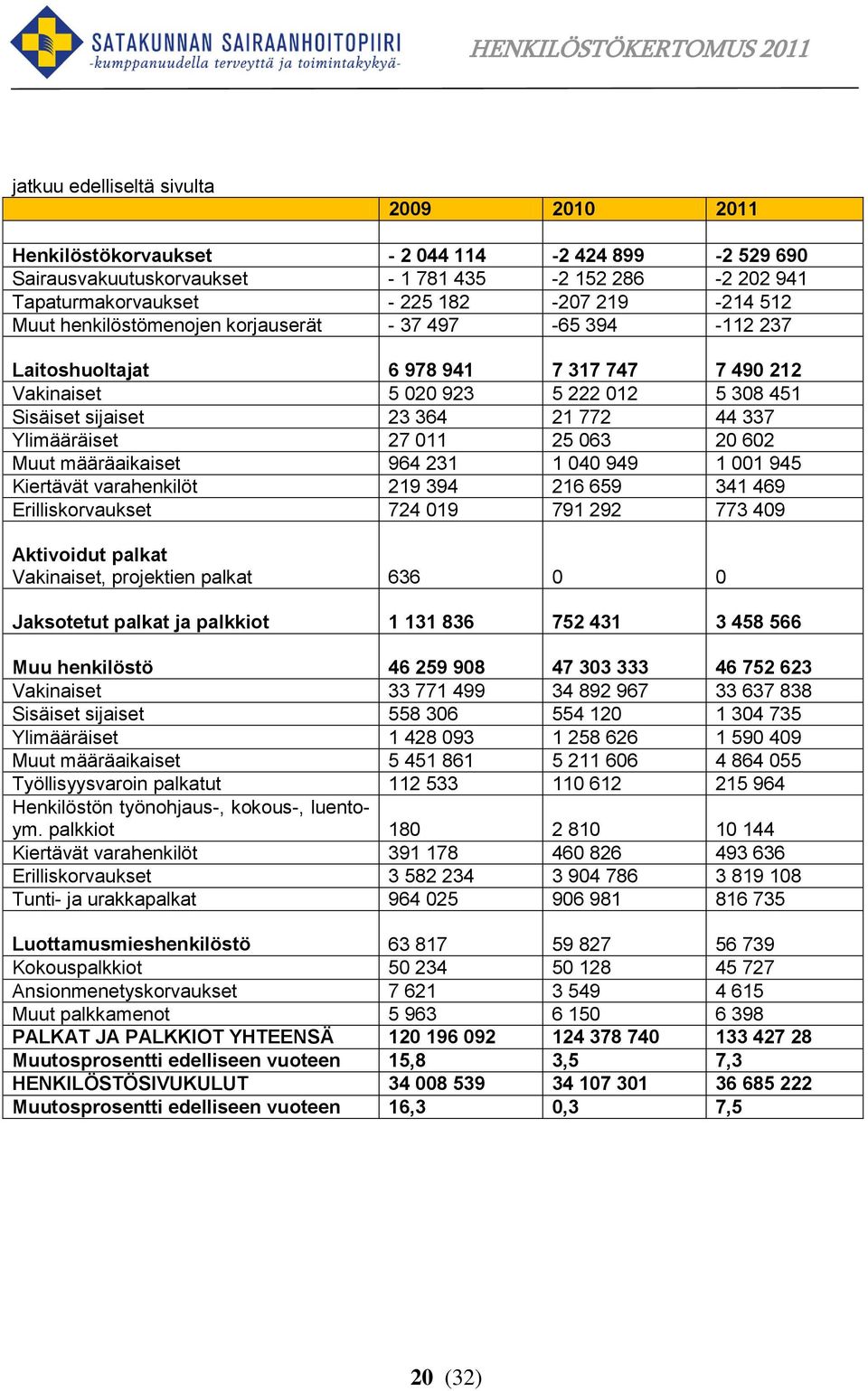 27 011 25 063 20 602 Muut määräaikaiset 964 231 1 040 949 1 001 945 Kiertävät varahenkilöt 219 394 216 659 341 469 Erilliskorvaukset 724 019 791 292 773 409 Aktivoidut palkat Vakinaiset, projektien