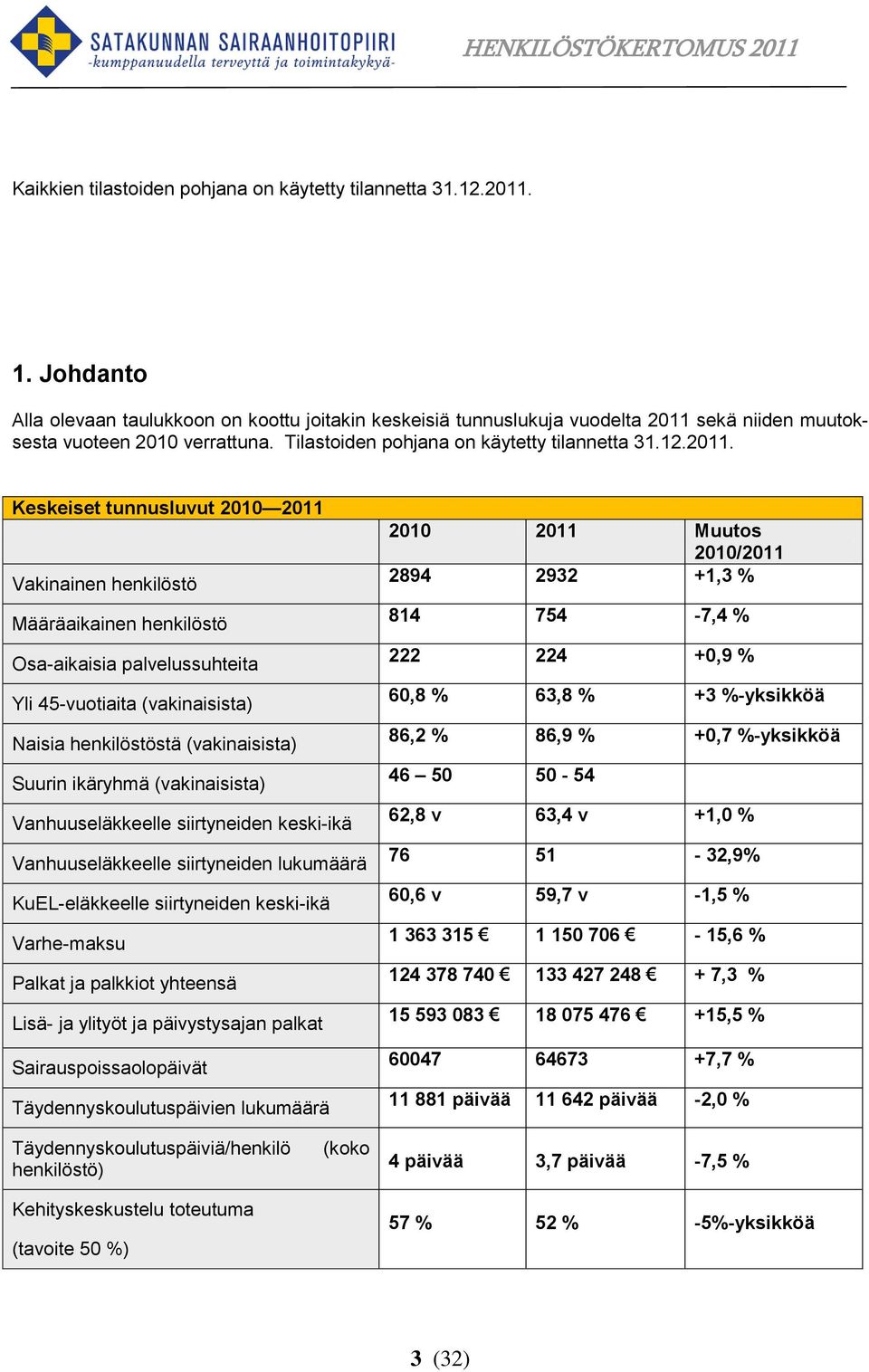 sekä niiden muutoksesta vuoteen 2010 verrattuna. Tilastoiden pohjana on käytetty tilannetta 31.12.2011.