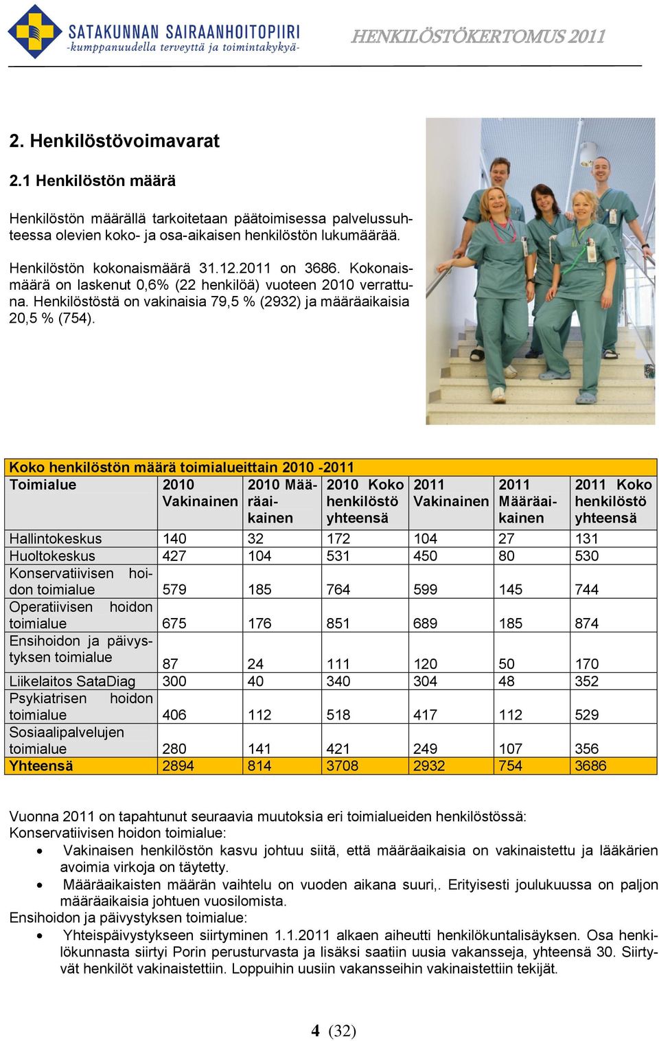 Koko henkilöstön määrä toimialueittain 2010-2011 Toimialue 2010 Vakinainen 2010 Määräaikainen 2010 Koko henkilöstö yhteensä 2011 Vakinainen 2011 Määräaikainen Hallintokeskus 140 32 172 104 27 131