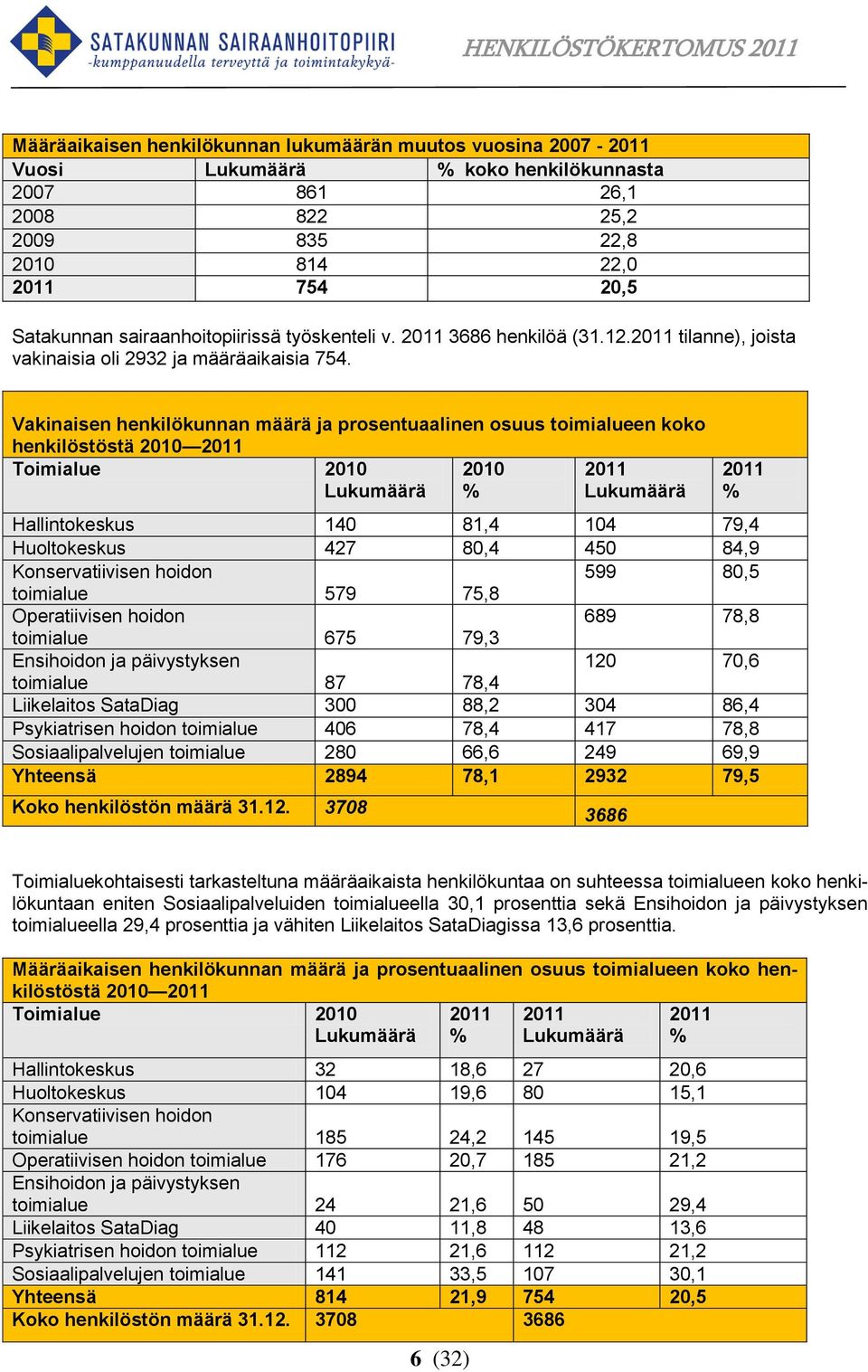 Vakinaisen henkilökunnan määrä ja prosentuaalinen osuus toimialueen koko henkilöstöstä 2010 2011 Toimialue 2010 Lukumäärä 2010 % 2011 Lukumäärä 2011 % Hallintokeskus 140 81,4 104 79,4 Huoltokeskus