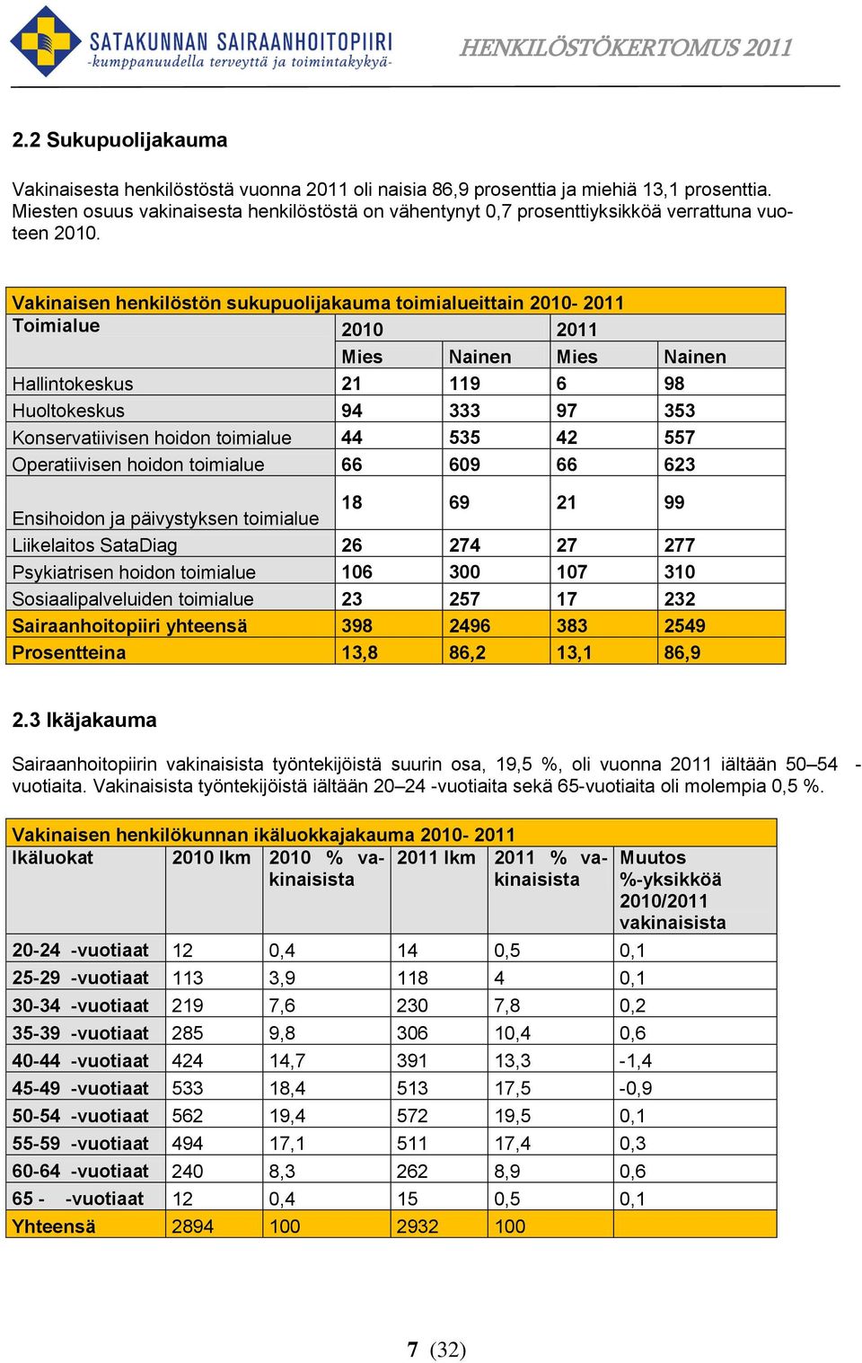 Vakinaisen henkilöstön sukupuolijakauma toimialueittain 2010-2011 Toimialue 2010 2011 Mies Nainen Mies Nainen Hallintokeskus 21 119 6 98 Huoltokeskus 94 333 97 353 Konservatiivisen hoidon toimialue