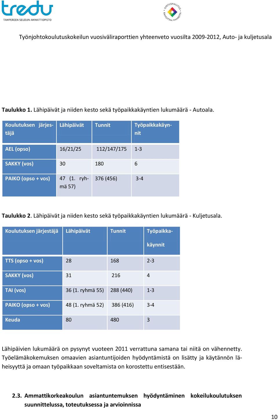 Lähipäivät ja niiden kesto sekä työpaikkakäyntien lukumäärä - Kuljetusala. Koulutuksen järjestäjä Lähipäivät Tunnit Työpaikka- käynnit TTS (opso + vos) 28 168 2-3 SAKKY (vos) 31 216 4 TAI (vos) 36 (1.