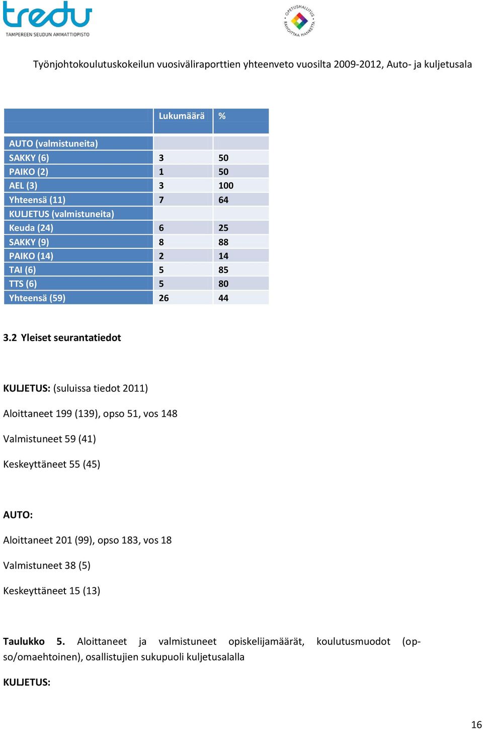 2 Yleiset seurantatiedot KULJETUS: (suluissa tiedot 2011) Aloittaneet 199 (139), opso 51, vos 148 Valmistuneet 59 (41) Keskeyttäneet 55 (45) AUTO: Aloittaneet 201 (99),