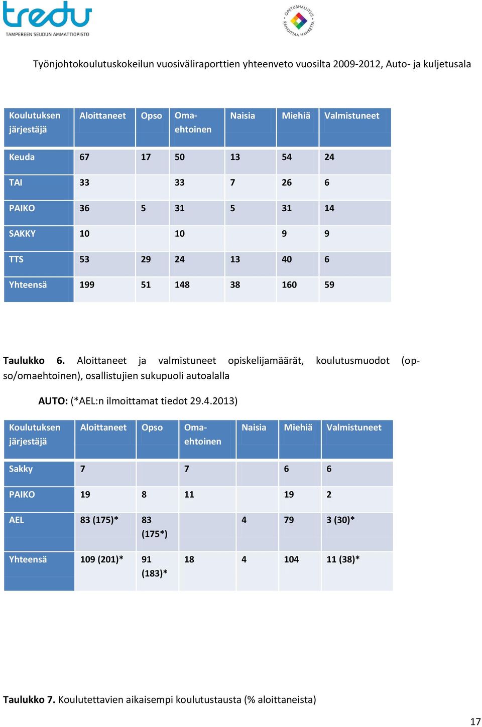 Aloittaneet ja valmistuneet opiskelijamäärät, koulutusmuodot (opso/omaehtoinen), osallistujien sukupuoli autoalalla AUTO: (*AEL:n ilmoittamat tiedot 29.4.