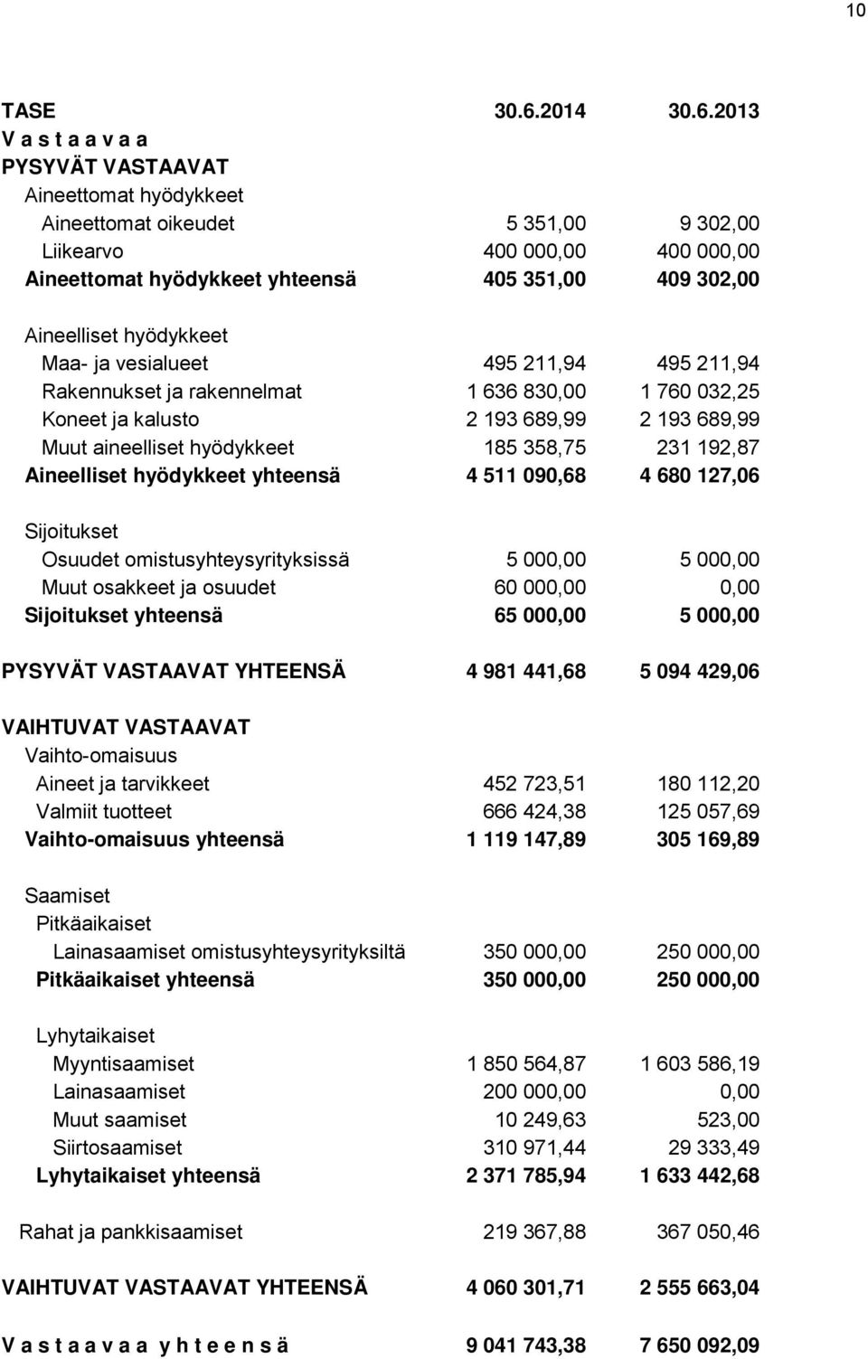 2013 V a s t a a v a a PYSYVÄT VASTAAVAT Aineettomat hyödykkeet Aineettomat oikeudet 5 351,00 9 302,00 Liikearvo 400 000,00 400 000,00 Aineettomat hyödykkeet yhteensä 405 351,00 409 302,00