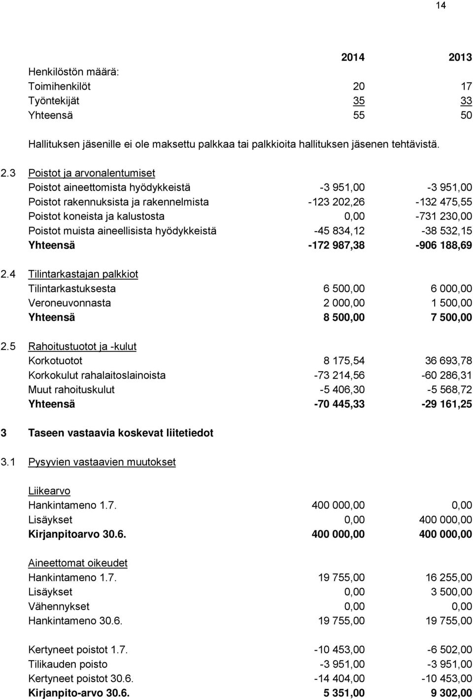 aineellisista hyödykkeistä -45 834,12-38 532,15 Yhteensä -172 987,38-906 188,69 2.