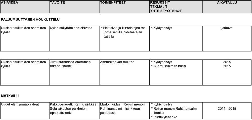 rakennustontit * Suomussalmen kunta 2015 MATKAILU Uudet elämysmatkaideat Kirkkoveneretki Kalmosärkkään Markkinoidaan Reilun menon *