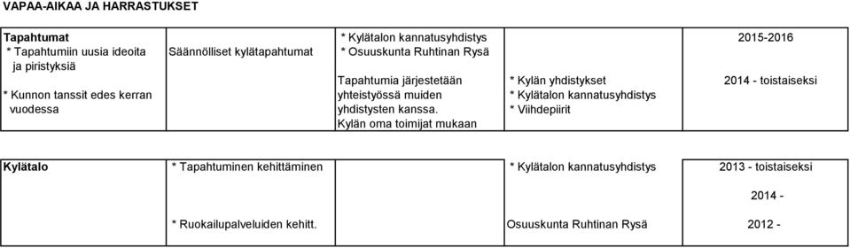 yhteistyössä muiden * Kylätalon kannatusyhdistys vuodessa yhdistysten kanssa.