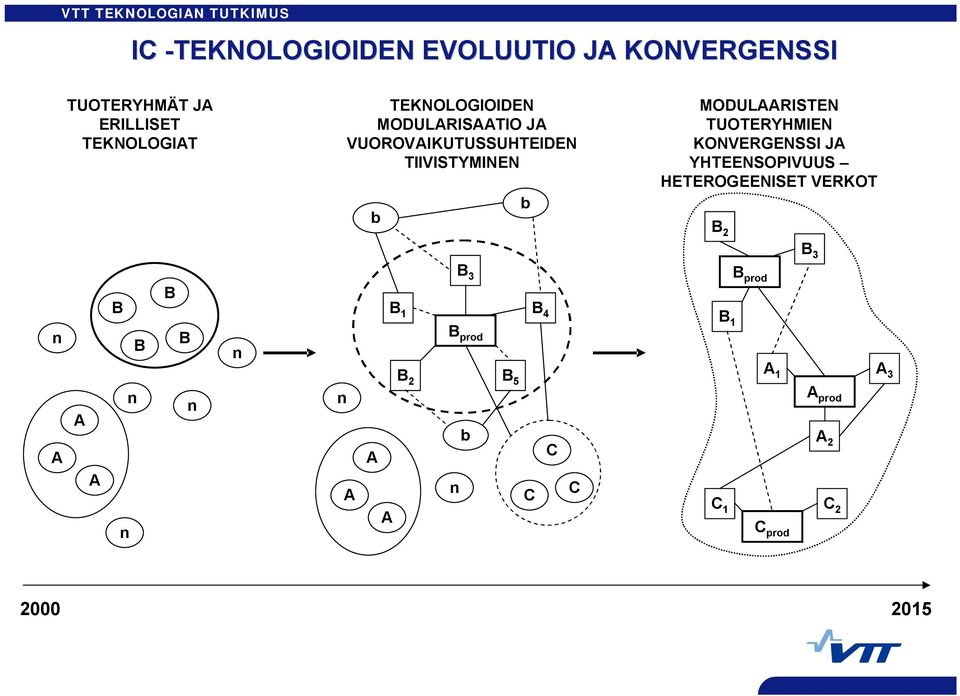 TUOTERYHMIEN KONVERGENSSI J YHTEENSOPIVUUS HETEROGEENISET VERKOT B 2 B 3 B B B B