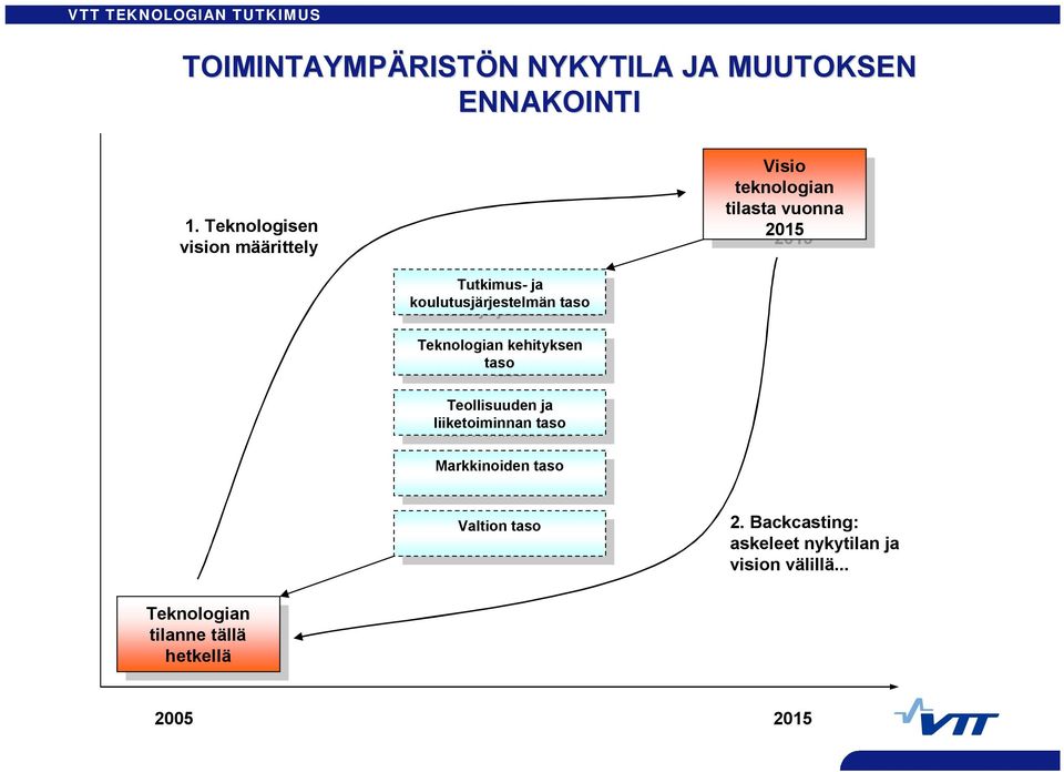 koulutusjärjestelmä taso koulutusjärjestelmä taso Tekologia kehitykse Tekologia kehitykse taso taso Teollisuude ja Teollisuude