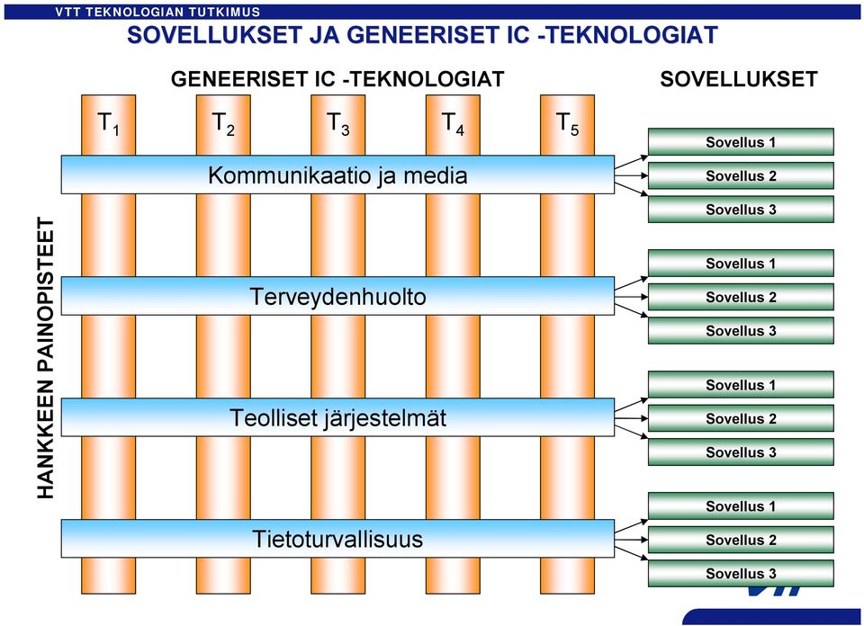 Terveydehuolto Teolliset järjestelmät Tietoturvallisuus Sovellus 3 Sovellus 1