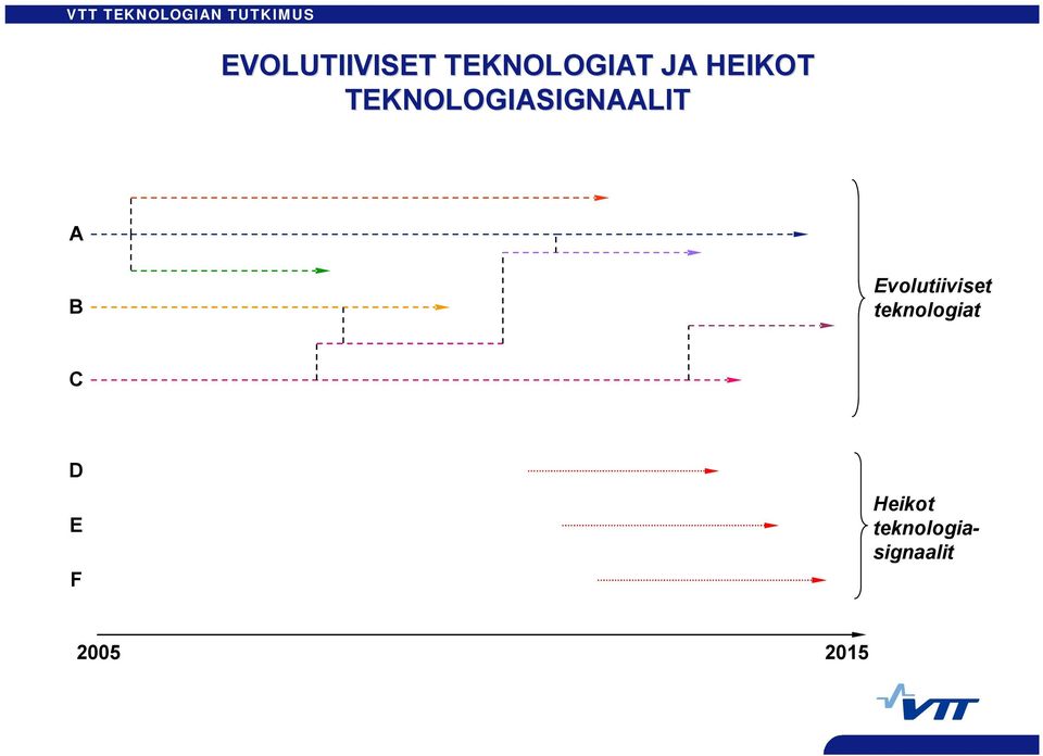 Evolutiiviset tekologiat C D