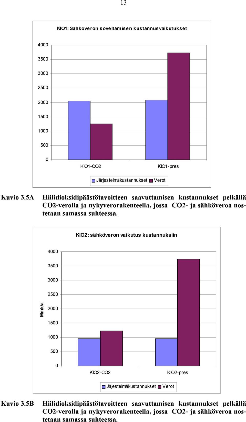 suhteessa. KIO2: sähköveron vaikutus kustannuksiin 4000 3500 3000 2500 Mmk/a 2000 1500 1000 500 0 CO2 pres Jäjestelmäkustannukset Verot Kuvio 3.