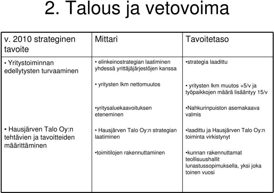 määrittäminen yritysaluekaavoituksen eteneminen Hausjärven Talo Oy:n strategian laatiminen toimitilojen rakennuttaminen Nahkurinpuiston