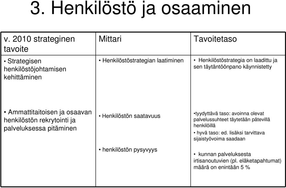 Henkilöstön saatavuus henkilöstön pysyvyys tyydyttävä taso: avoinna olevat palvelussuhteet täytetään pätevillä henkilöillä hyvä