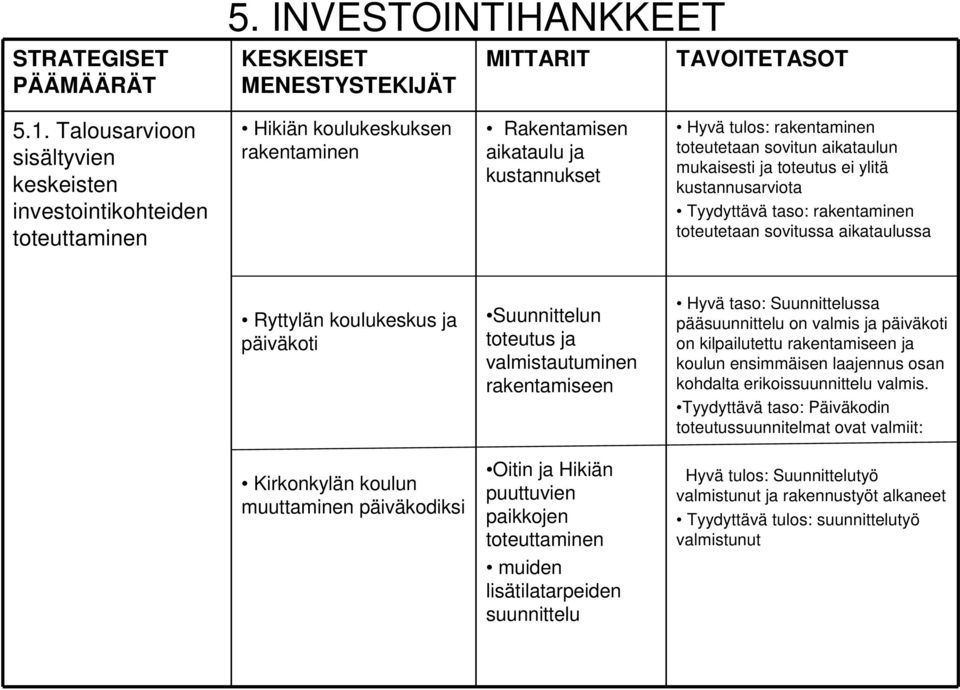 aikataulun mukaisesti ja toteutus ei ylitä kustannusarviota Tyydyttävä taso: rakentaminen toteutetaan sovitussa aikataulussa Ryttylän koulukeskus ja päiväkoti Suunnittelun toteutus ja