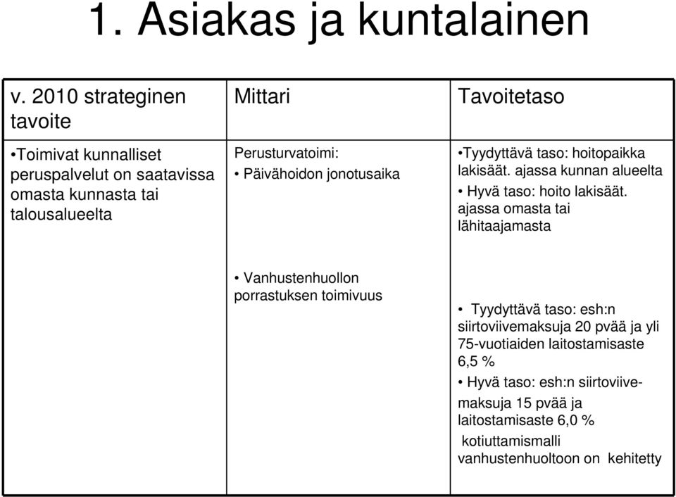 ajassa omasta tai lähitaajamasta Vanhustenhuollon porrastuksen toimivuus Tyydyttävä taso: esh:n siirtoviivemaksuja 20 pvää ja yli