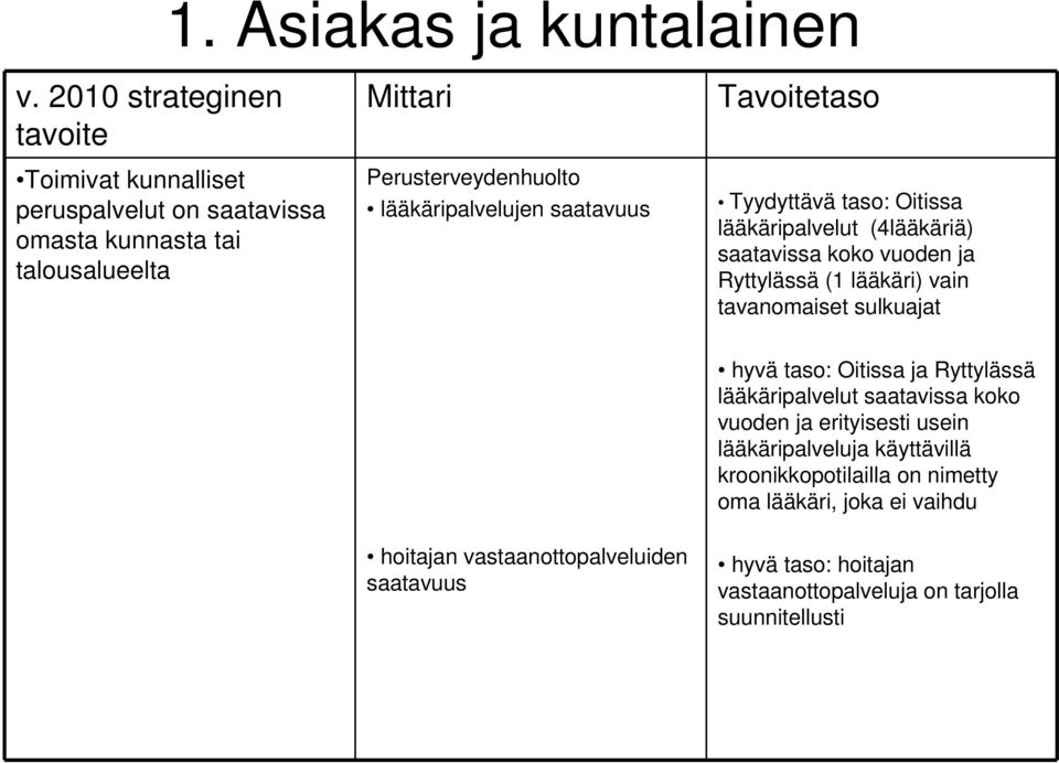 tavanomaiset sulkuajat hyvä taso: Oitissa ja Ryttylässä lääkäripalvelut saatavissa koko vuoden ja erityisesti usein lääkäripalveluja käyttävillä