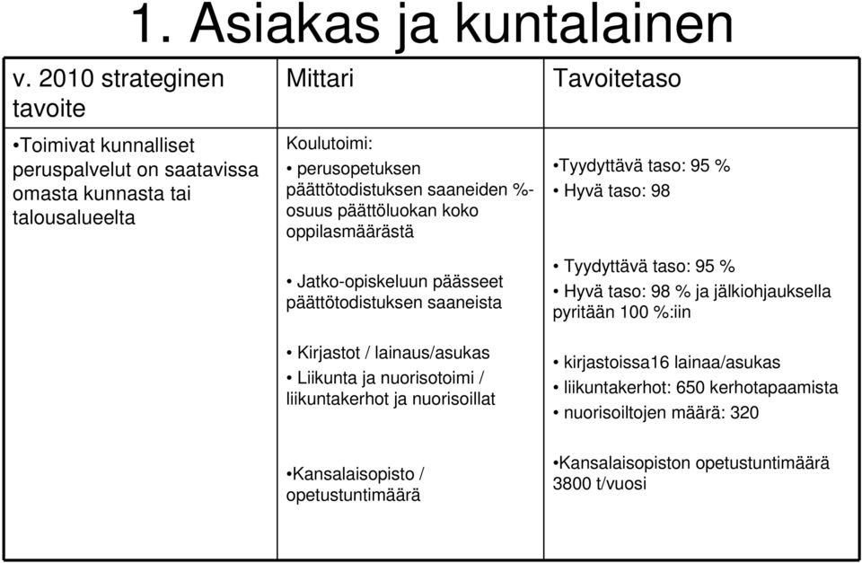 nuorisotoimi / liikuntakerhot ja nuorisoillat Tyydyttävä taso: 95 % Hyvä taso: 98 Tyydyttävä taso: 95 % Hyvä taso: 98 % ja jälkiohjauksella pyritään 100