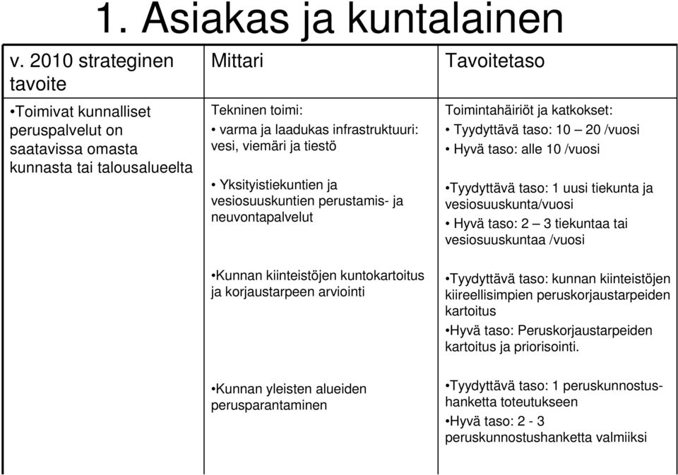 vesiosuuskunta/vuosi Hyvä taso: 2 3 tiekuntaa tai vesiosuuskuntaa /vuosi Kunnan kiinteistöjen kuntokartoitus ja korjaustarpeen arviointi Tyydyttävä taso: kunnan kiinteistöjen kiireellisimpien