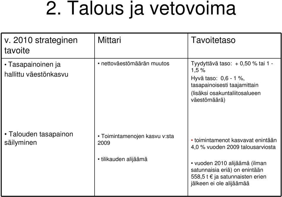 säilyminen Toimintamenojen kasvu v:sta 2009 tilikauden alijäämä toimintamenot kasvavat enintään 4,0 % vuoden 2009