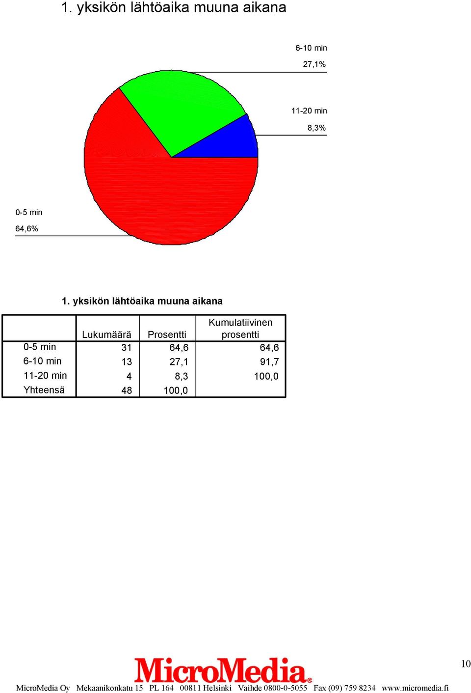 yksikön lähtöaika muuna aikana 0-5 min 6-10