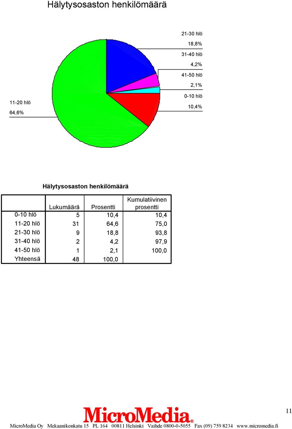 henkilömäärä 0-10 hlö 11-20 hlö 21-30 hlö 31-40 hlö 41-50