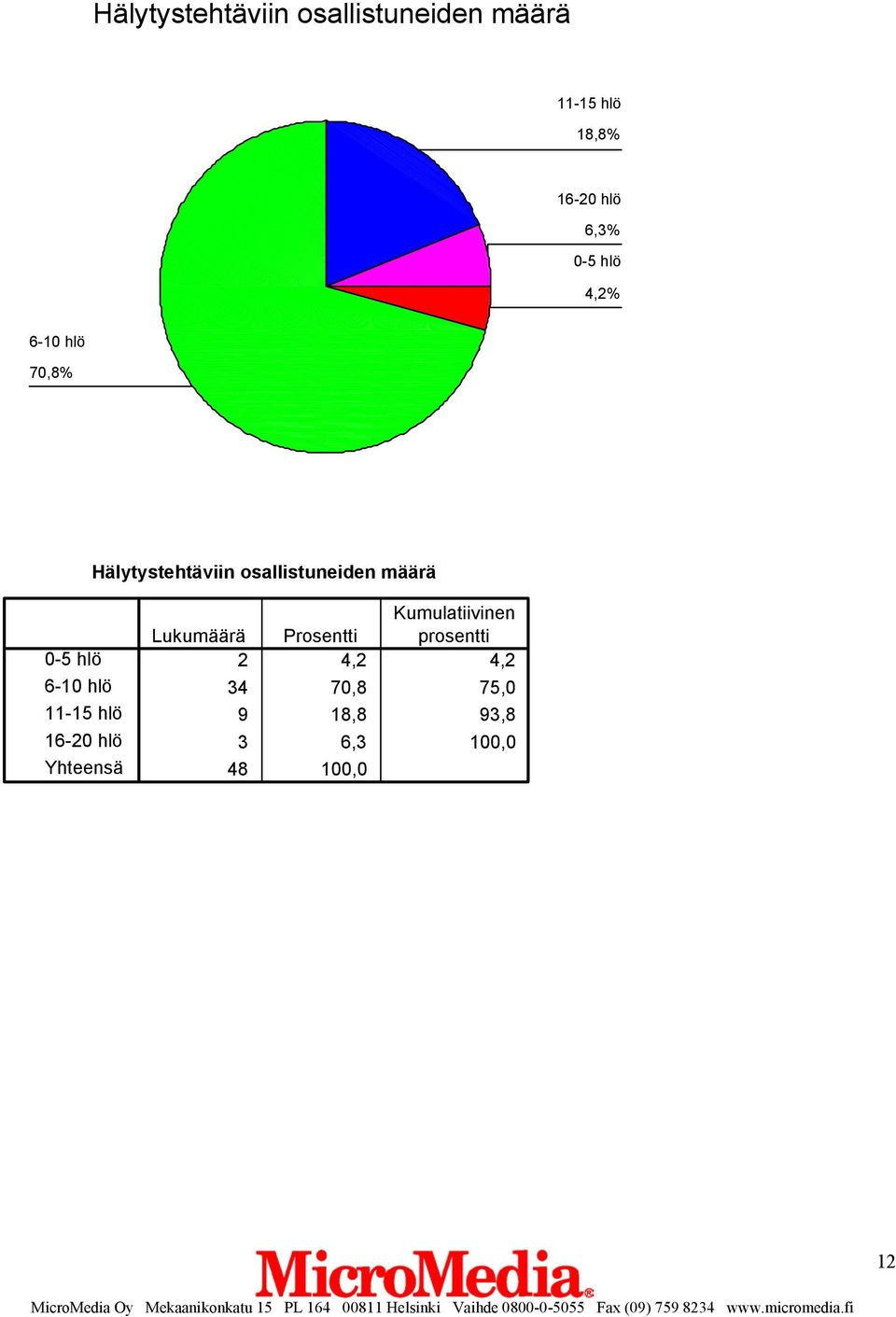 Hälytystehtäviin osallistuneiden määrä 0-5 hlö 6-10 hlö