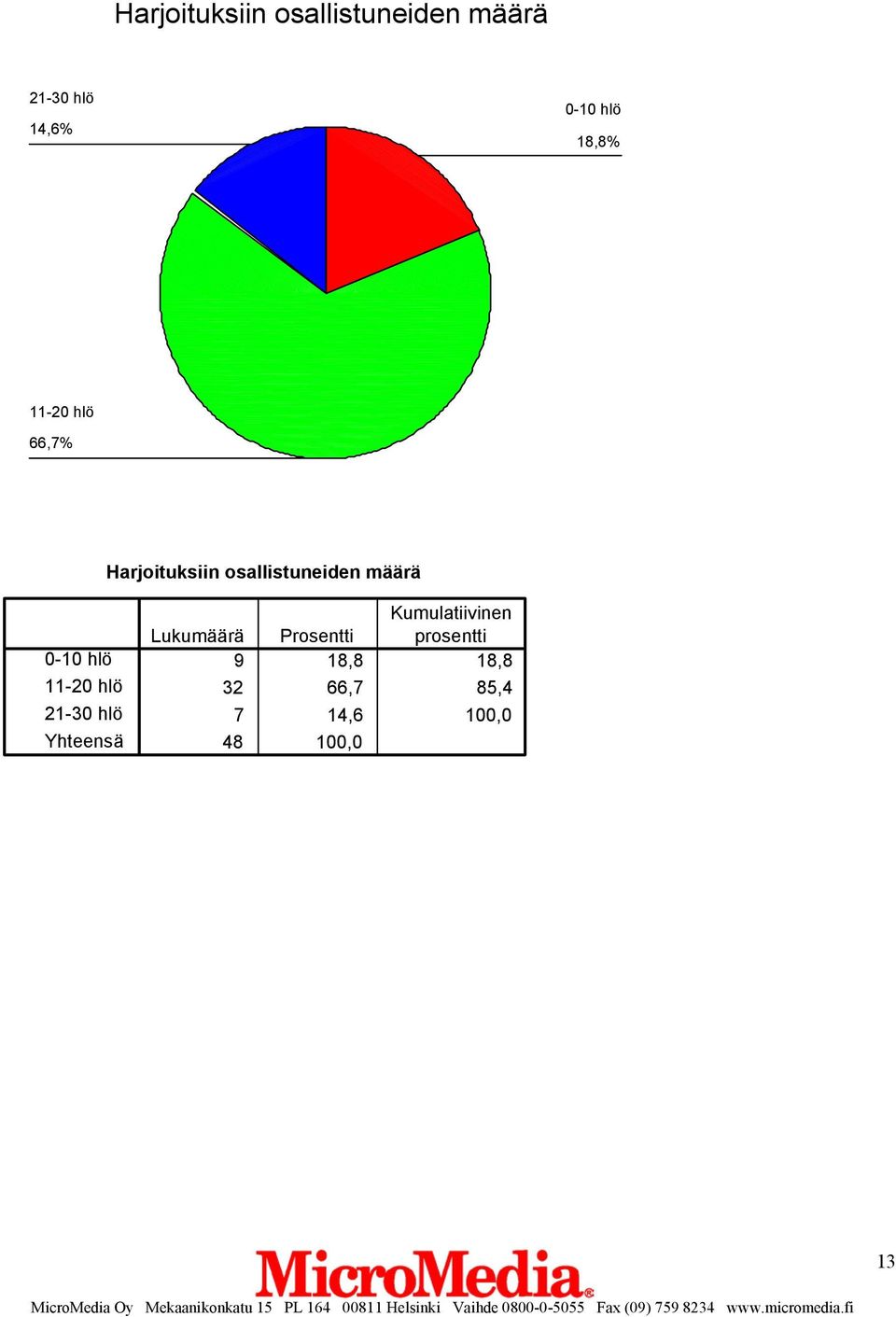 Harjoituksiin osallistuneiden määrä 0-10 hlö