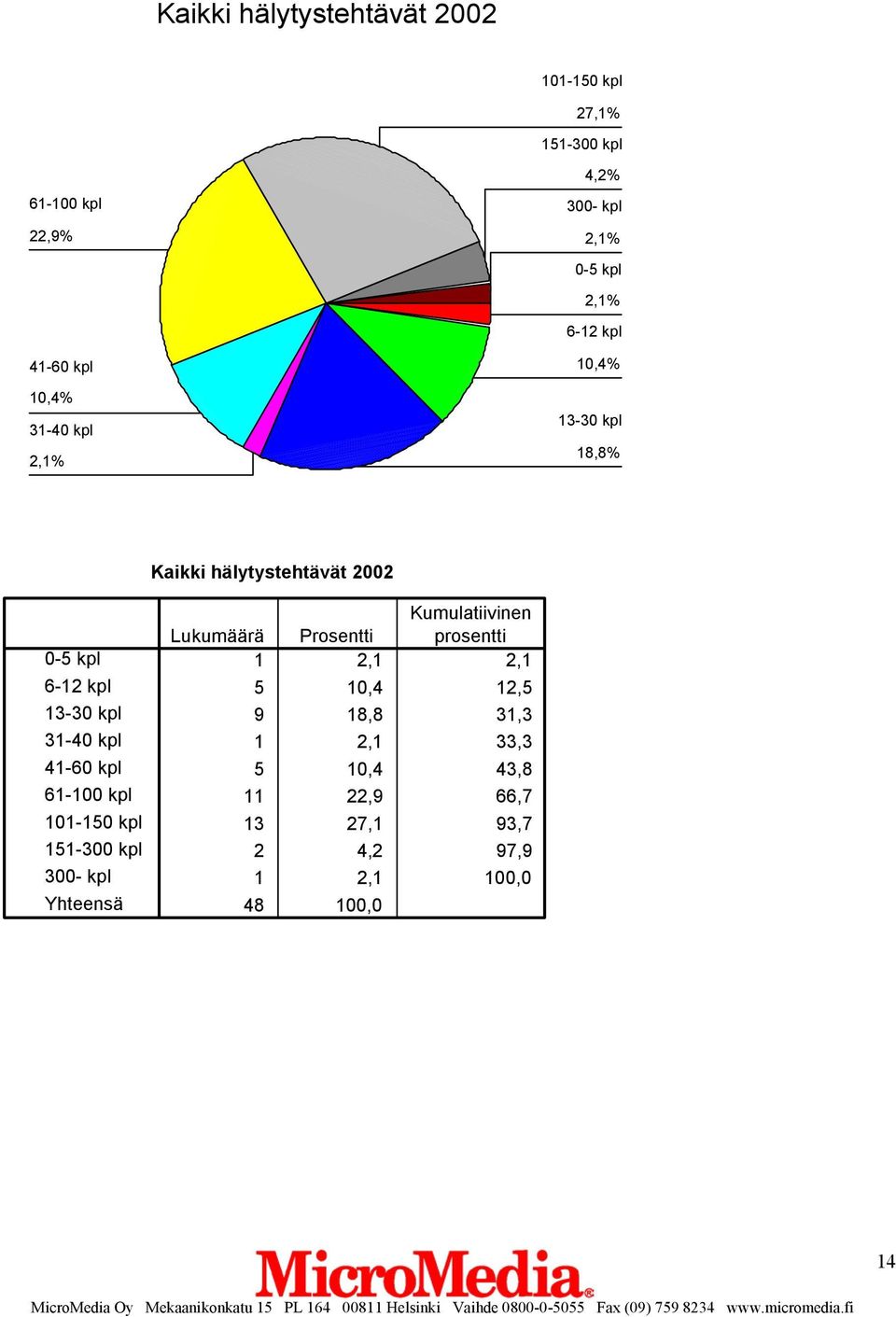 kpl 6-12 kpl 13-30 kpl 31-40 kpl 41-60 kpl 61-100 kpl 101-150 kpl 151-300 kpl 300- kpl 1 2,1