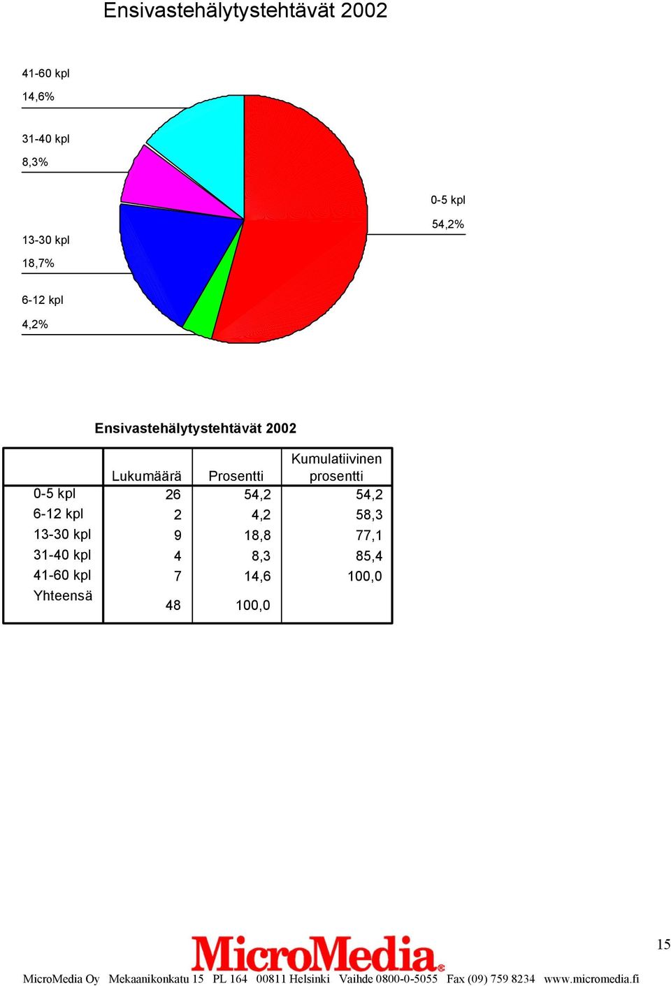 Ensivastehälytystehtävät 2002 0-5 kpl 6-12 kpl 13-30 kpl