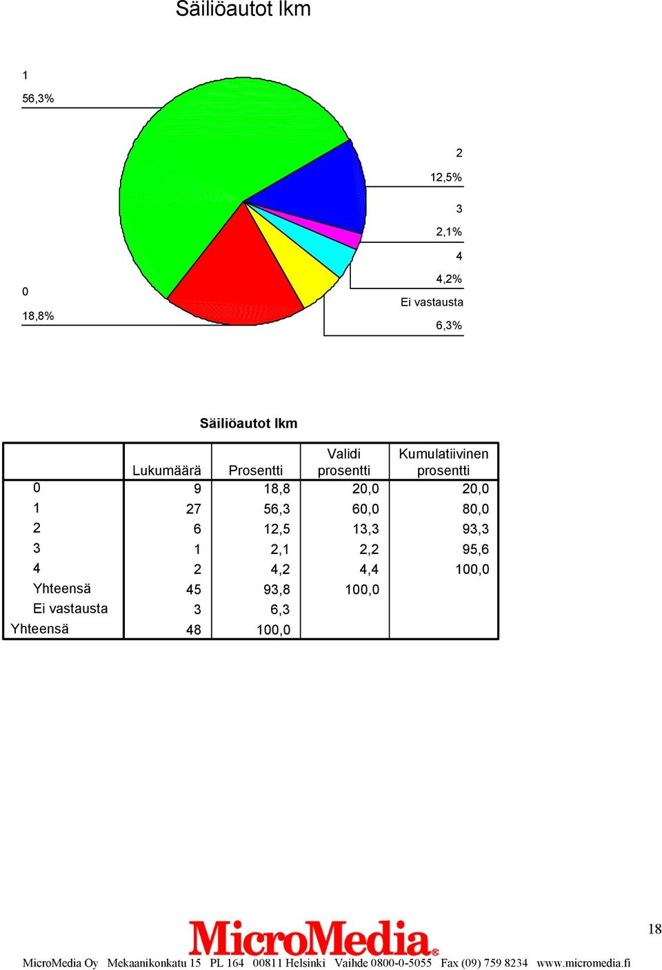 Validi prosentti 9 18,8 20,0 20,0 27 56,3 60,0 80,0 6