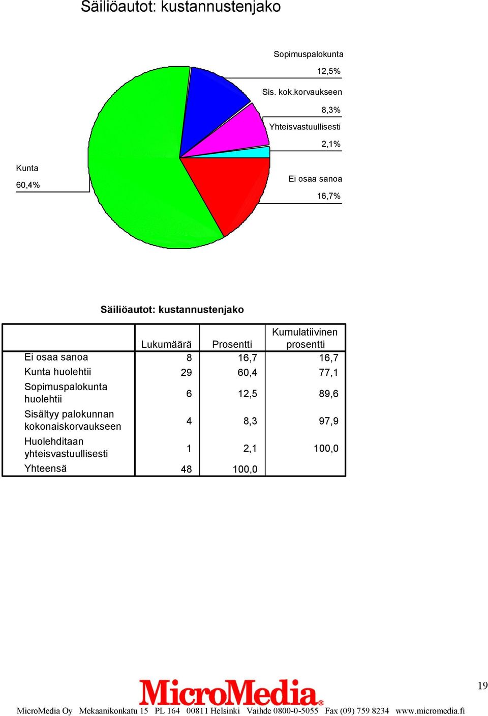 Säiliöautot: kustannustenjako Ei osaa sanoa Sisältyy palokunnan