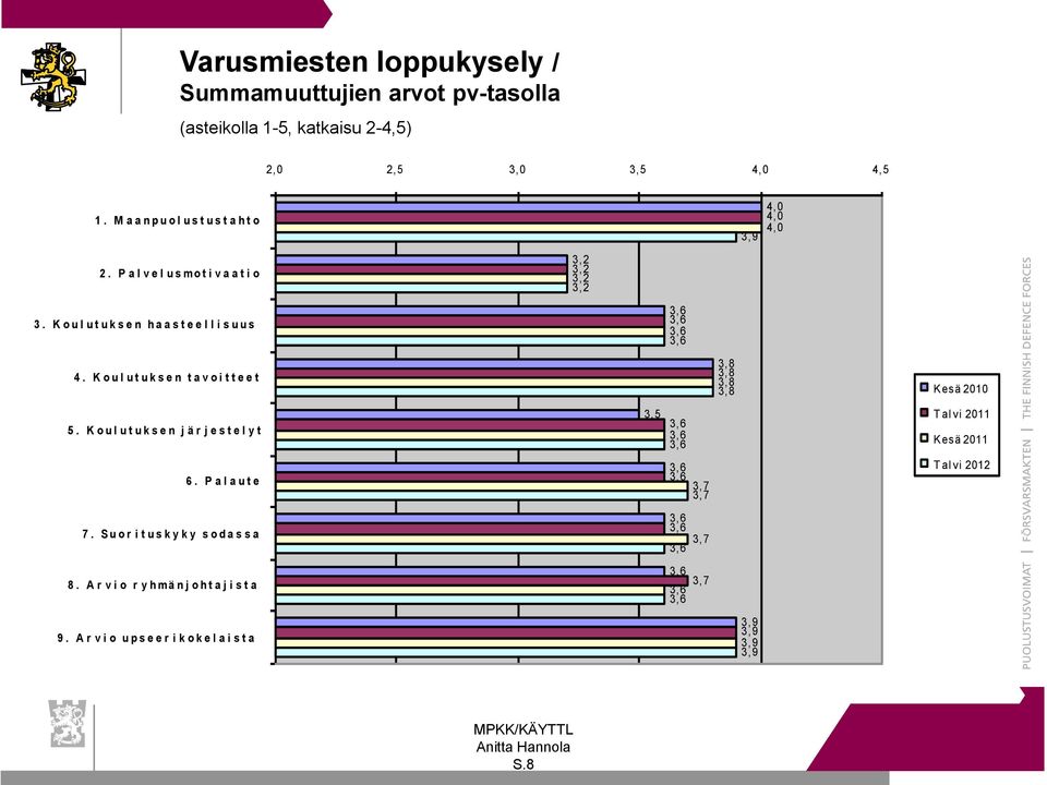 K o u l u t u k s e n h a a s t e e l l i s u u s 4. K o u l u t u k s e n t a v o i t t e e t 3,8 3,8 3,8 3,8 K esä 2010 5.