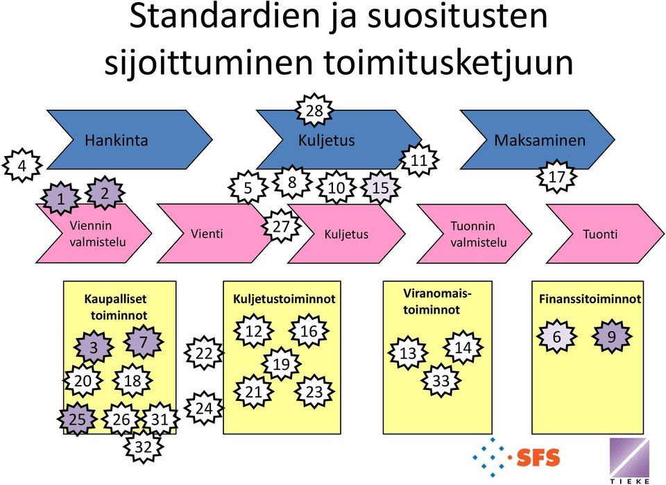 Viranomaistoiminnot Kaupalliset toiminnot Kuljetustoiminnot