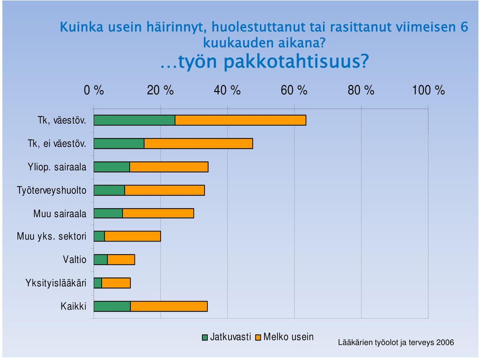 sektori Valtio Yksityislääkäri Kaikki Kuinka usein häirinnyt, huolestuttanut