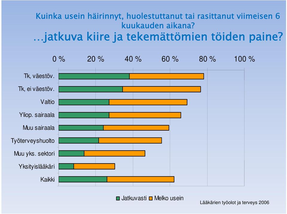 Valtio Yliop. sairaala Muu sairaala Työterveyshuolto Muu yks.