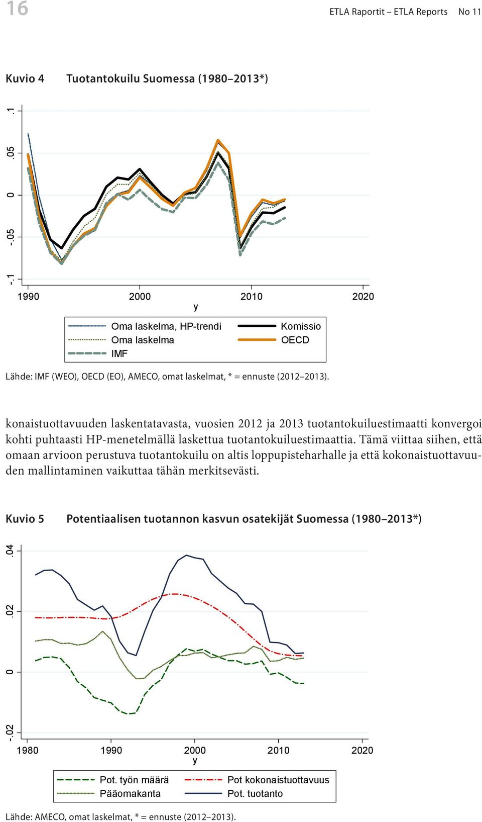 Lähde: IMF (WEO), OECD (EO), AMECO, omat laskelmat, * = ennuste (2012-2013).