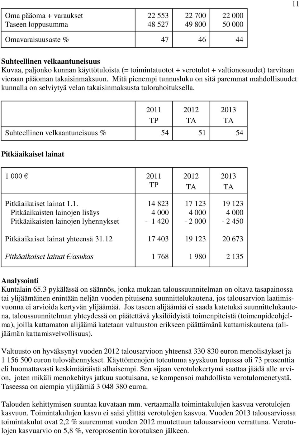 2011 TP 2012 TA 2013 TA Suhteellinen velkaantuneisuus % 54 51 54 Pitkäaikaiset lainat 1 000 2011 TP 2012 TA 2013 TA Pitkäaikaiset lainat 1.1. Pitkäaikaisten lainojen lisäys Pitkäaikaisten lainojen lyhennykset 14 823 4 000-1 420 17 123 4 000-2 000 19 123 4 000-2 450 Pitkäaikaiset lainat yhteensä 31.