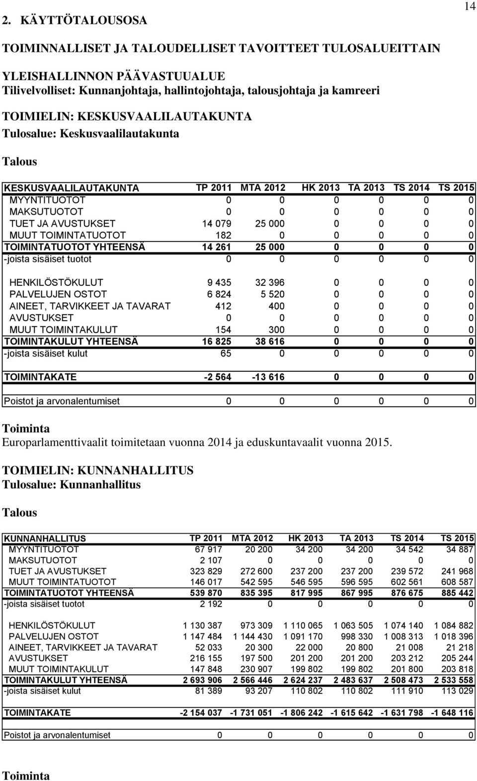 AVUSTUKSET 14 079 25 000 0 0 0 0 MUUT TOIMINTATUOTOT 182 0 0 0 0 0 TOIMINTATUOTOT YHTEENSÄ 14 261 25 000 0 0 0 0 -joista sisäiset tuotot 0 0 0 0 0 0 HENKILÖSTÖKULUT 9 435 32 396 0 0 0 0 PALVELUJEN