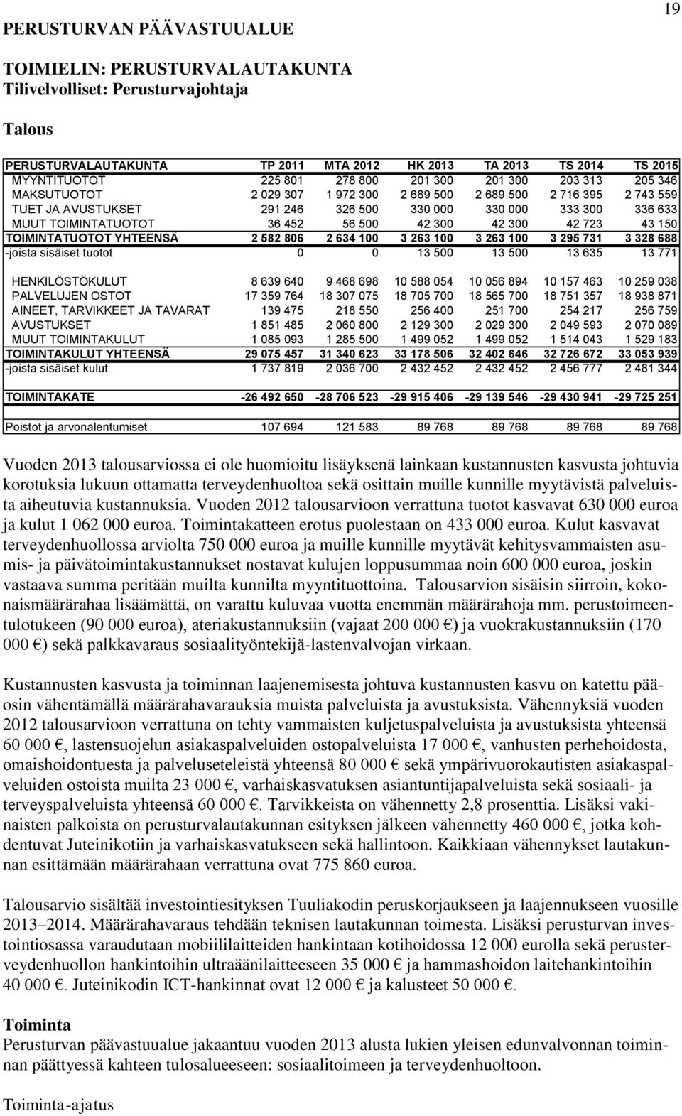 452 56 500 42 300 42 300 42 723 43 150 TOIMINTATUOTOT YHTEENSÄ 2 582 806 2 634 100 3 263 100 3 263 100 3 295 731 3 328 688 -joista sisäiset tuotot 0 0 13 500 13 500 13 635 13 771 HENKILÖSTÖKULUT 8